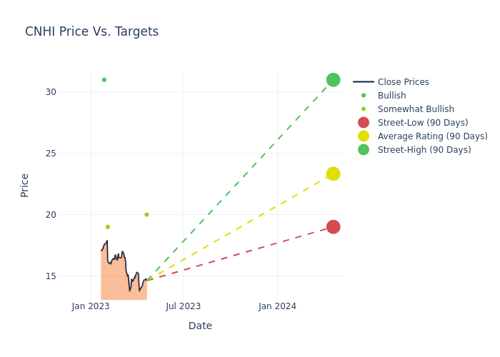 price target chart