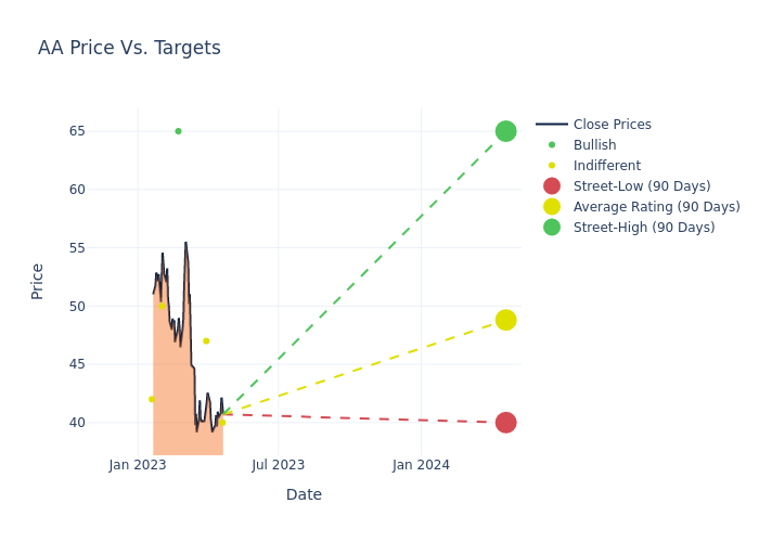 price target chart