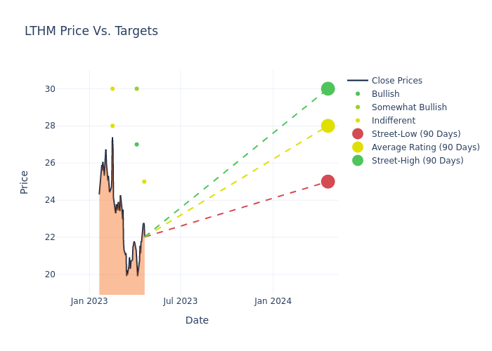 price target chart