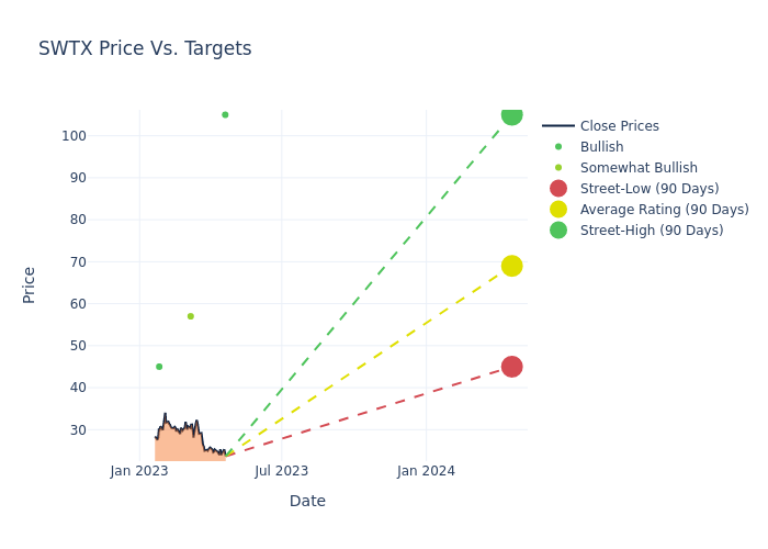 price target chart