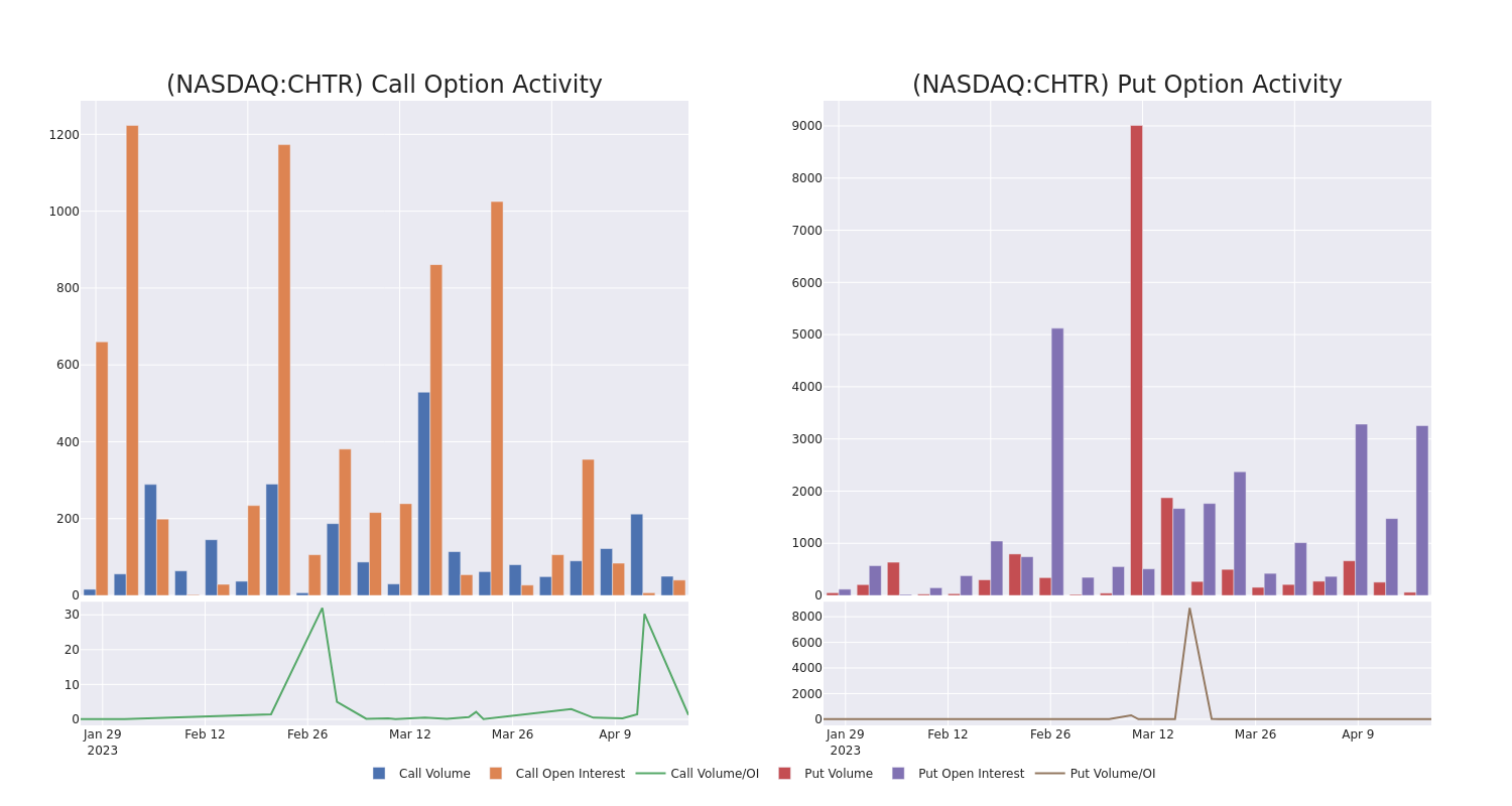 Options Call Chart