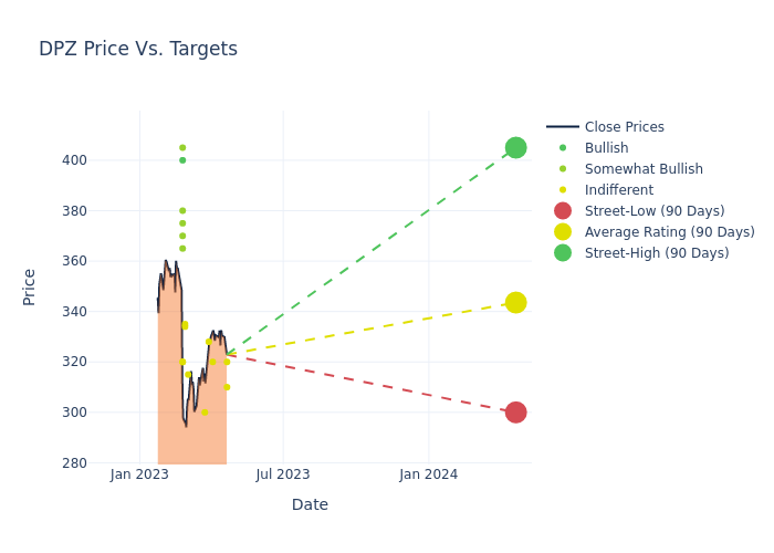 price target chart