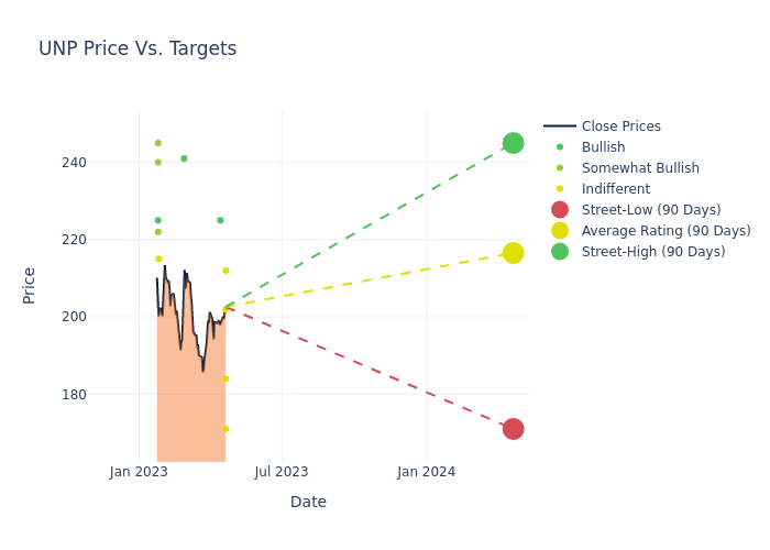 price target chart