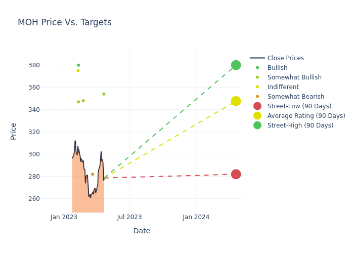 price target chart