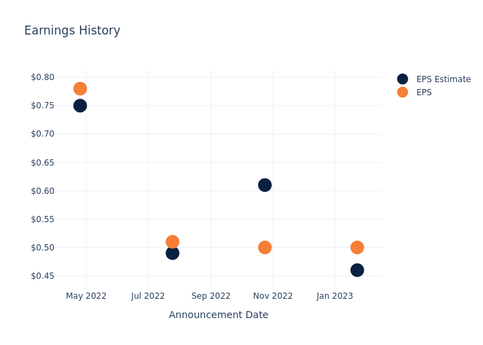 eps graph