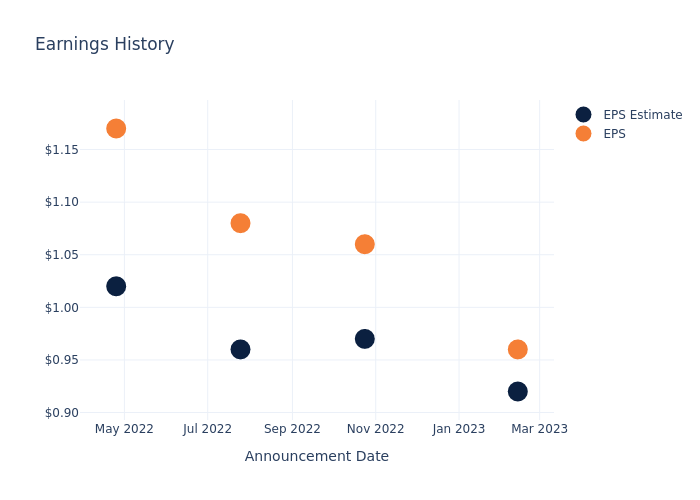 eps graph