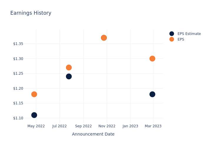 eps graph