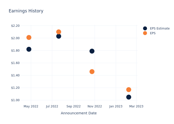 eps graph