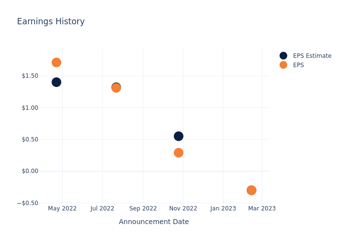 eps graph