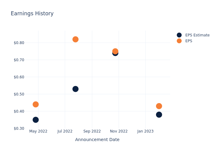 eps graph