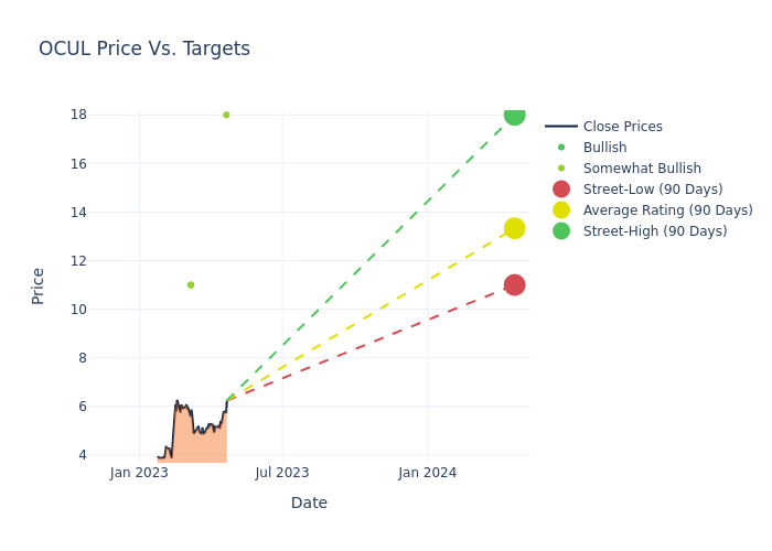 price target chart