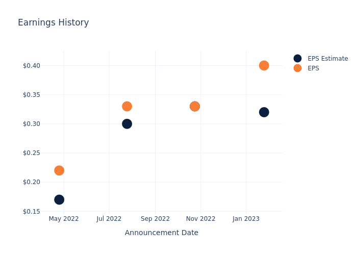 eps graph