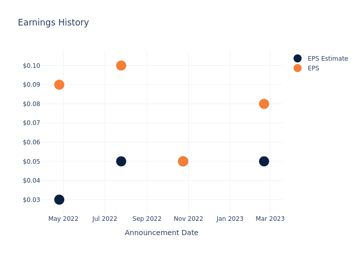 eps graph