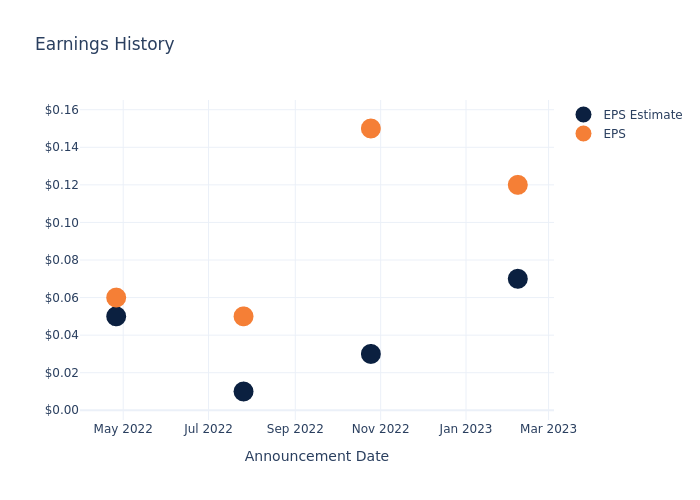 eps graph