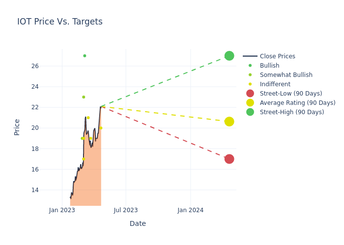 price target chart