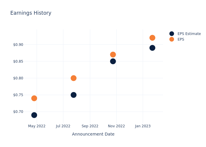 eps graph