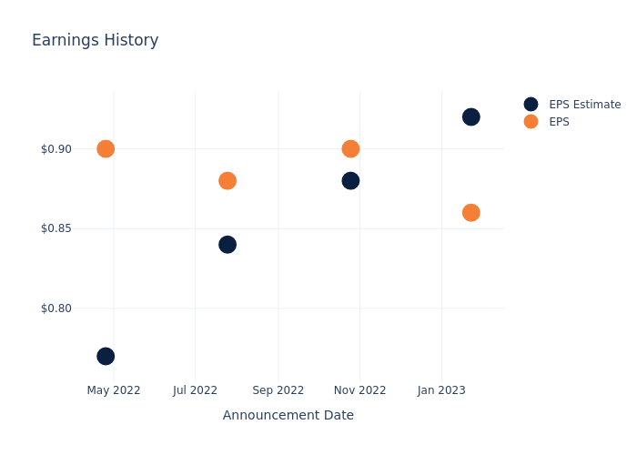 eps graph