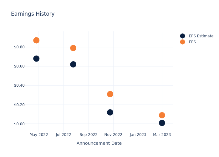 eps graph