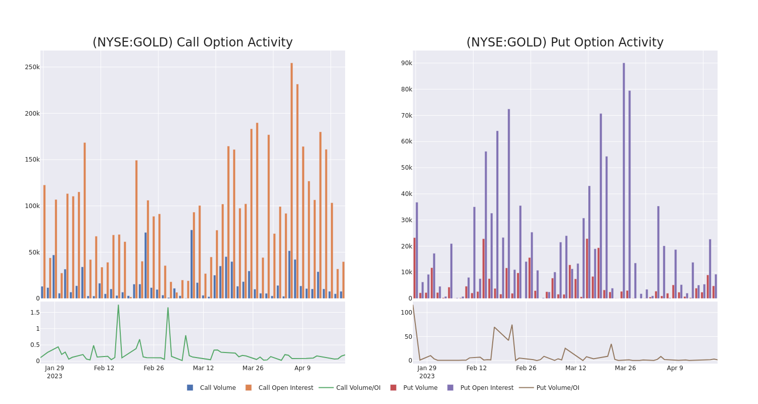 Options Call Chart