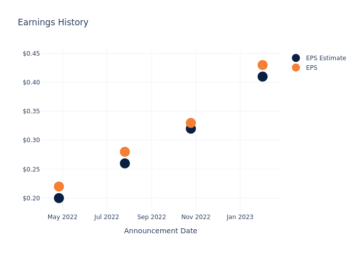 eps graph