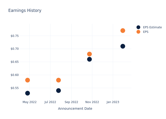 eps graph