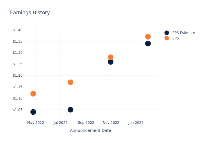 eps graph