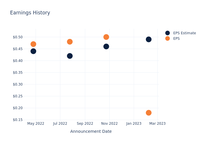 eps graph