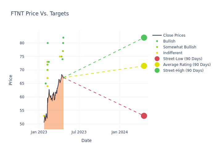 price target chart