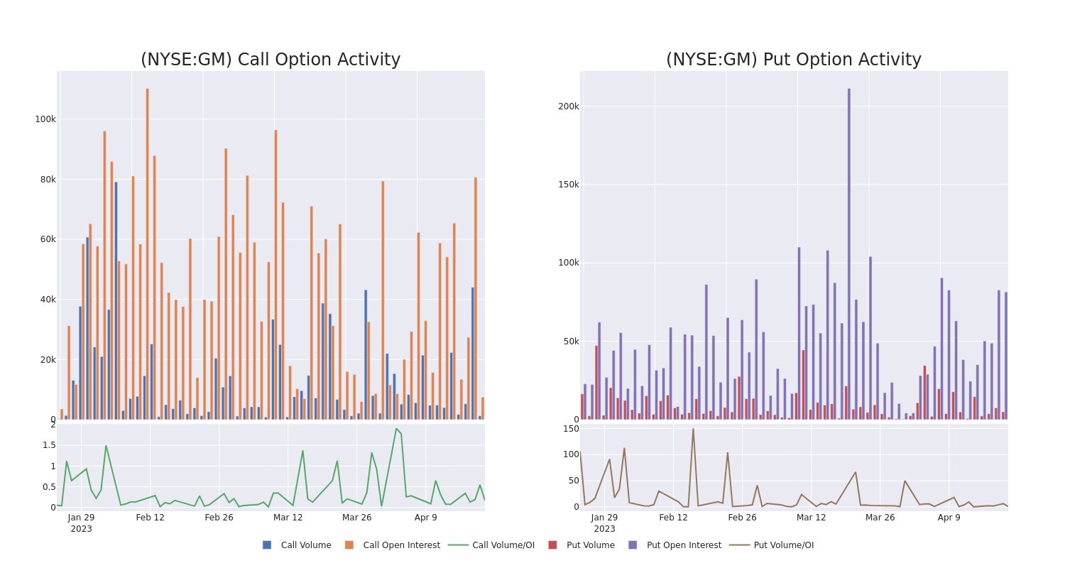 Options Call Chart