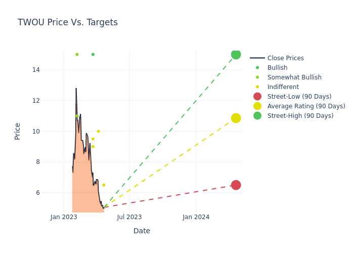 price target chart