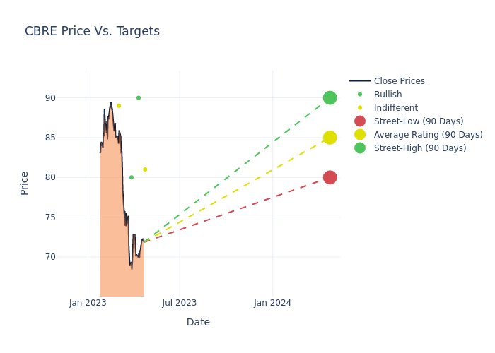 price target chart