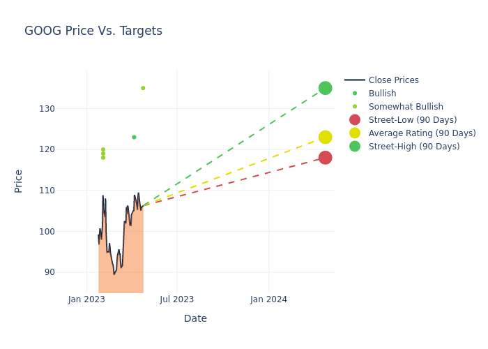 price target chart