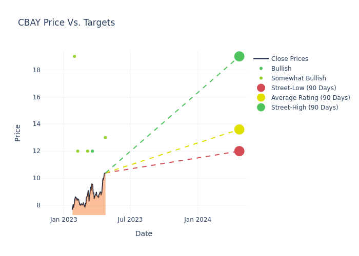 price target chart