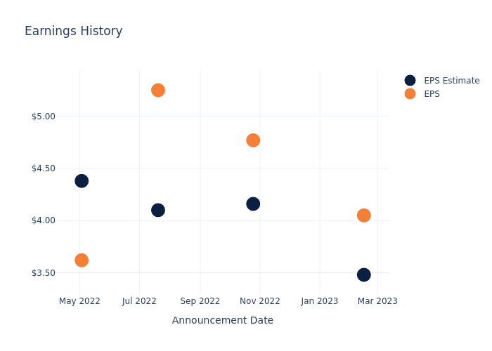 eps graph