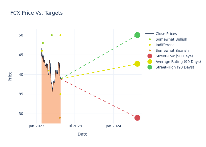 price target chart