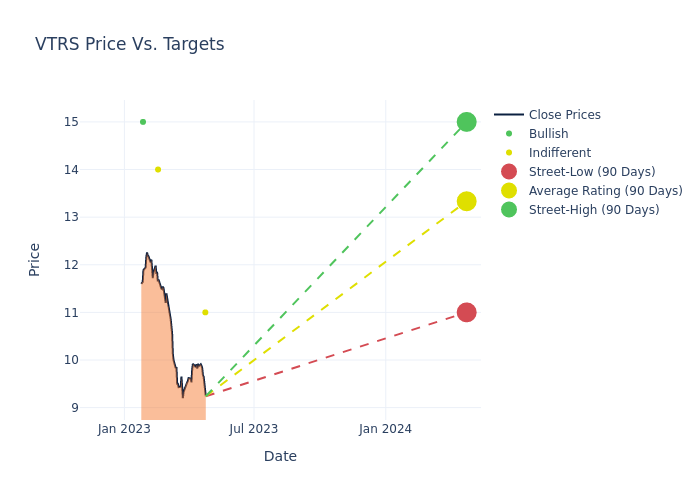 price target chart