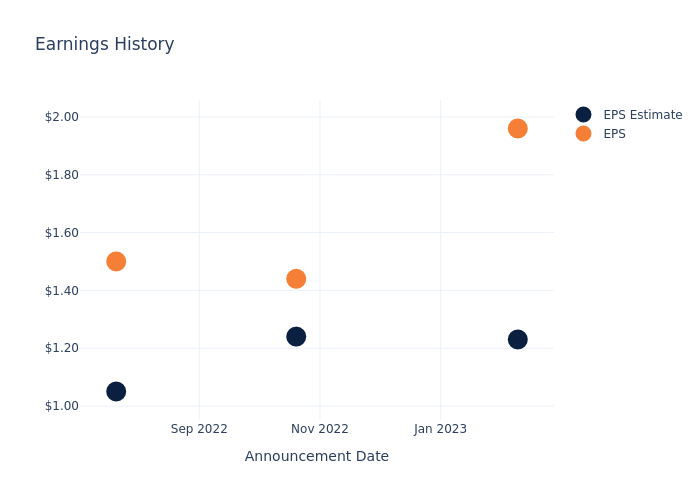 eps graph