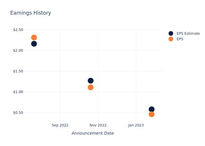 eps graph