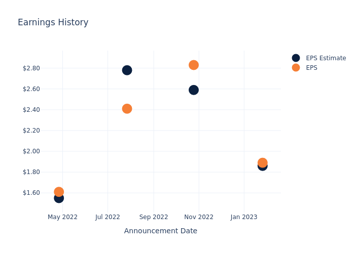 eps graph