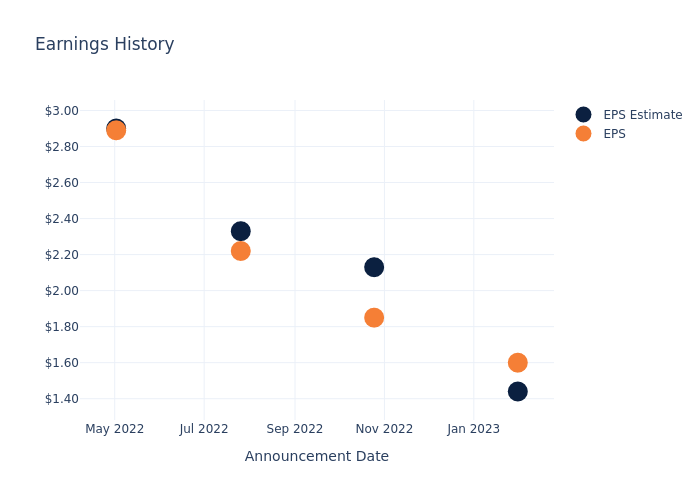 eps graph