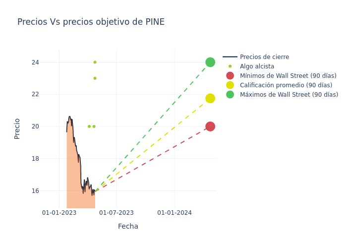 price target chart