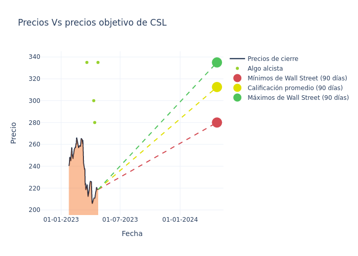 price target chart