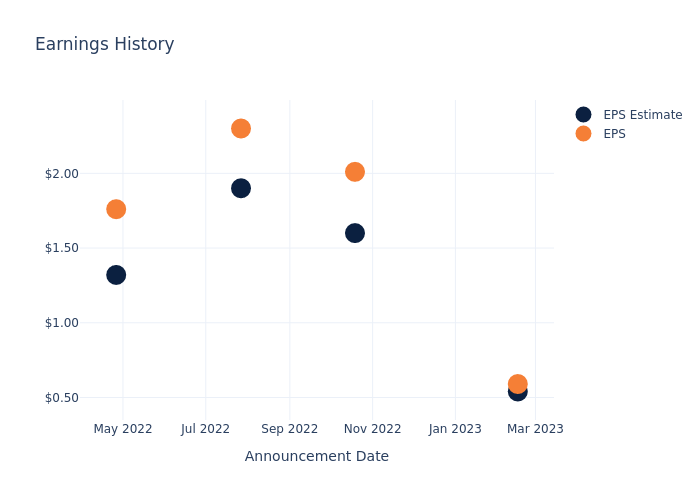 eps graph