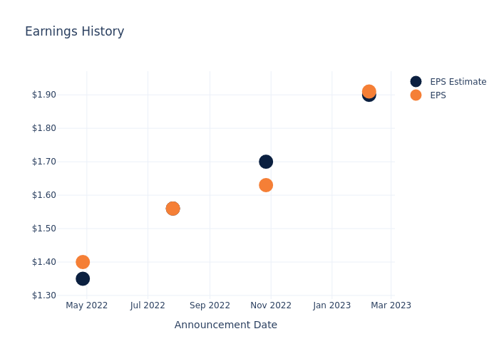 eps graph