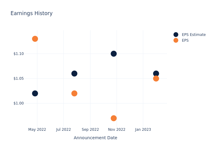 eps graph