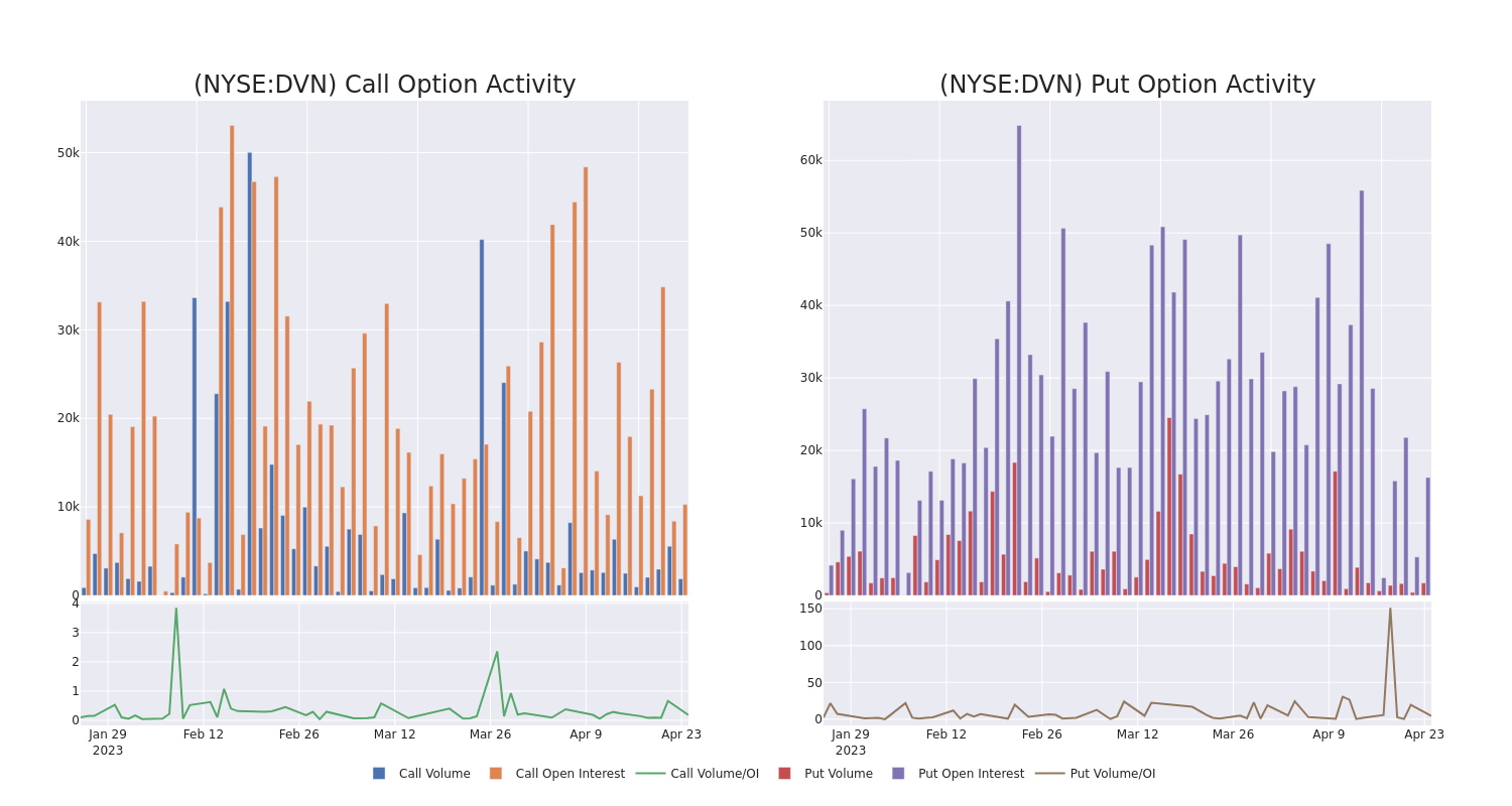 Options Call Chart