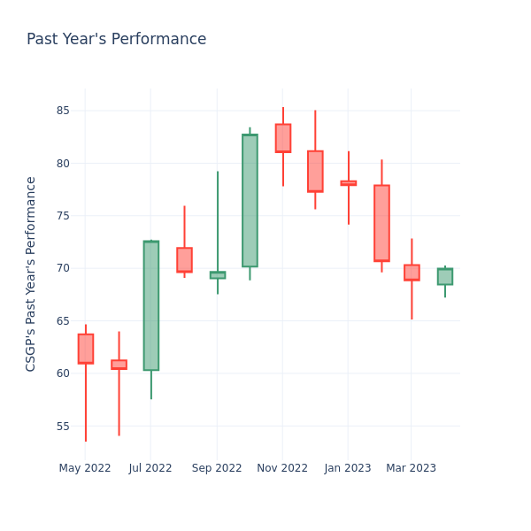 Past Year Chart