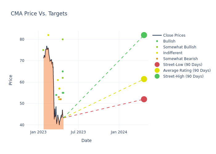 price target chart