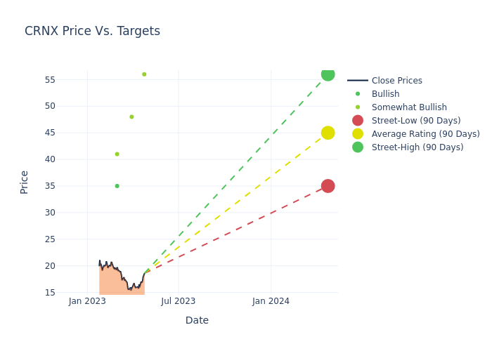 price target chart