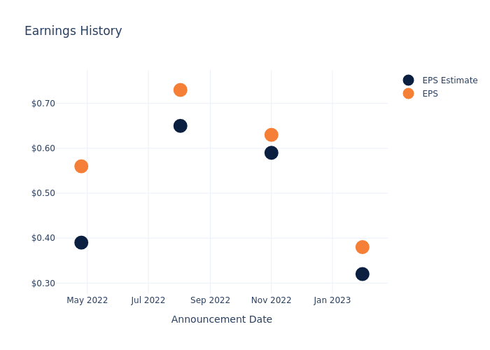 eps graph